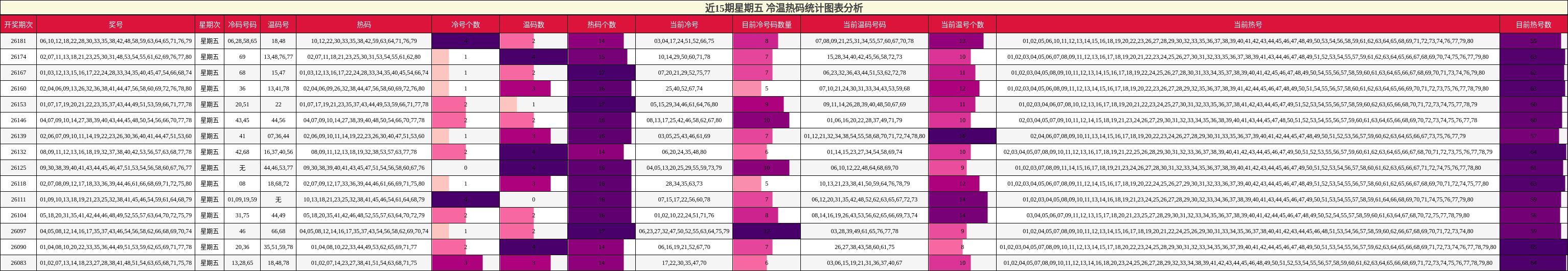冷温热码分析