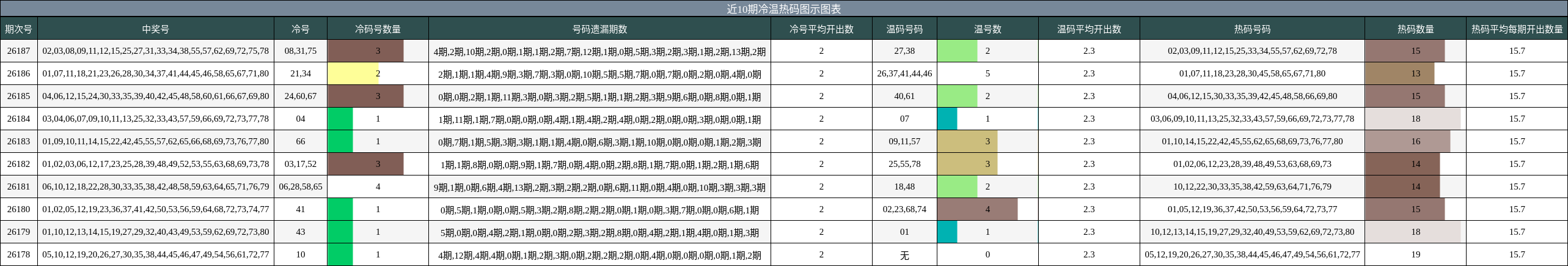 冷温热码分析