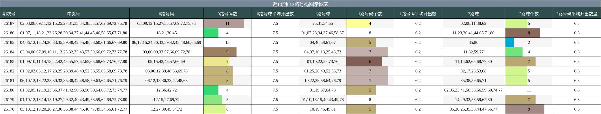 012路号码分析