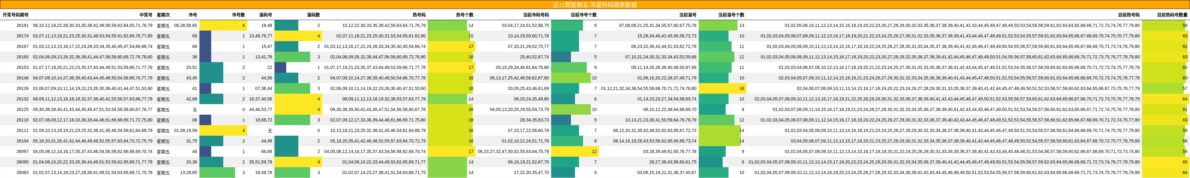 冷温热码分析