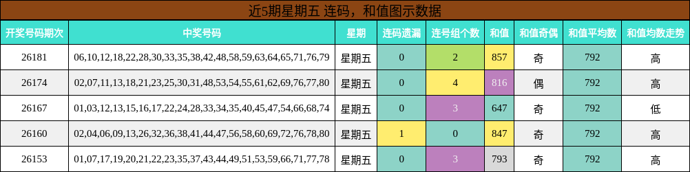 连码分析，和值分析