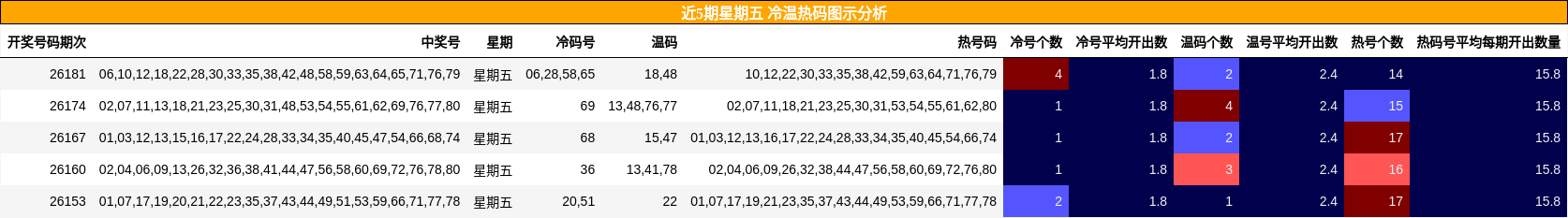近5期星期五 冷温热码图示分析