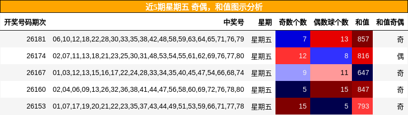 近5期星期五 奇偶，和值图示分析