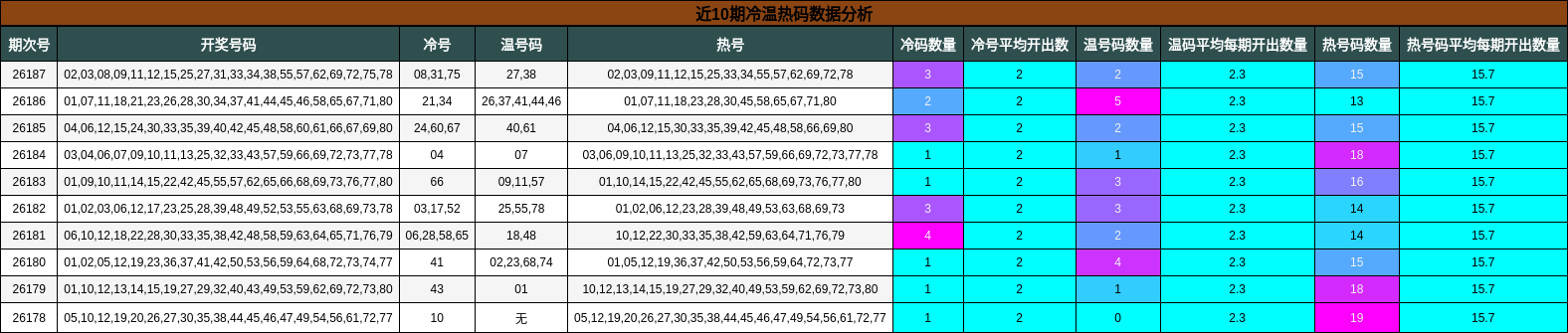 近10期冷温热码数据分析