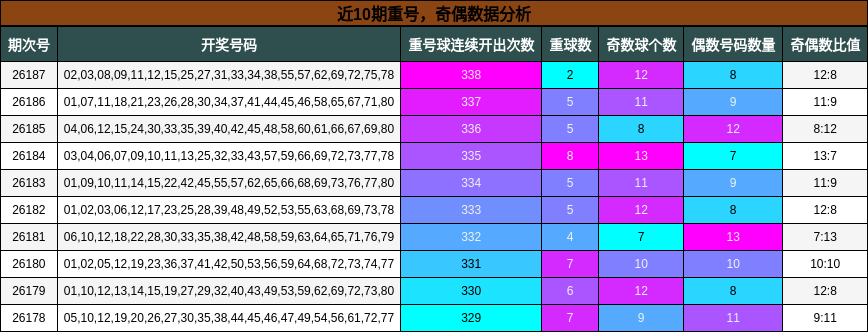 近10期重号,奇偶数据分析