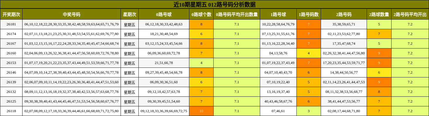 012路号码分析