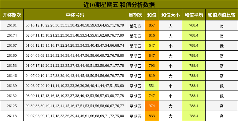 和值分析