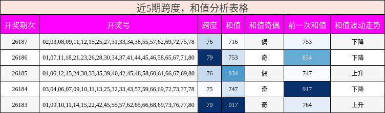 跨度分析，和值分析