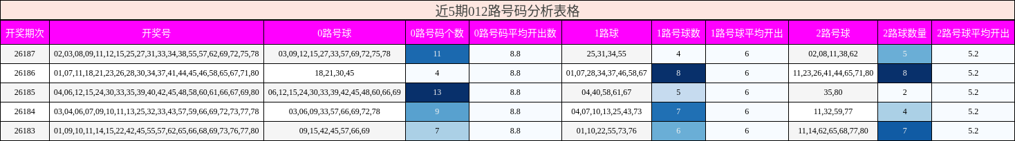 012路号码分析