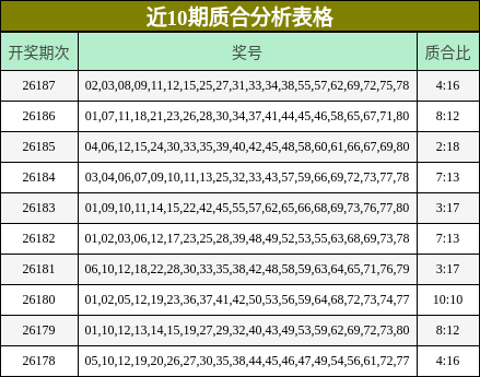 近10期质合分析表格