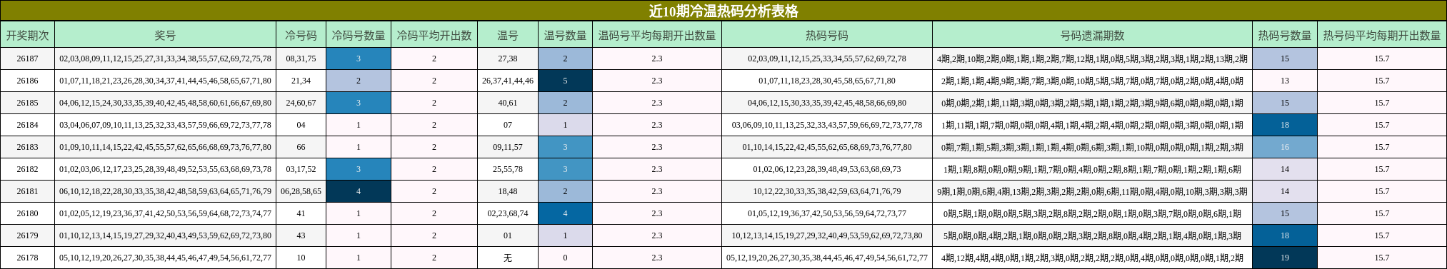 近10期冷温热码分析表格