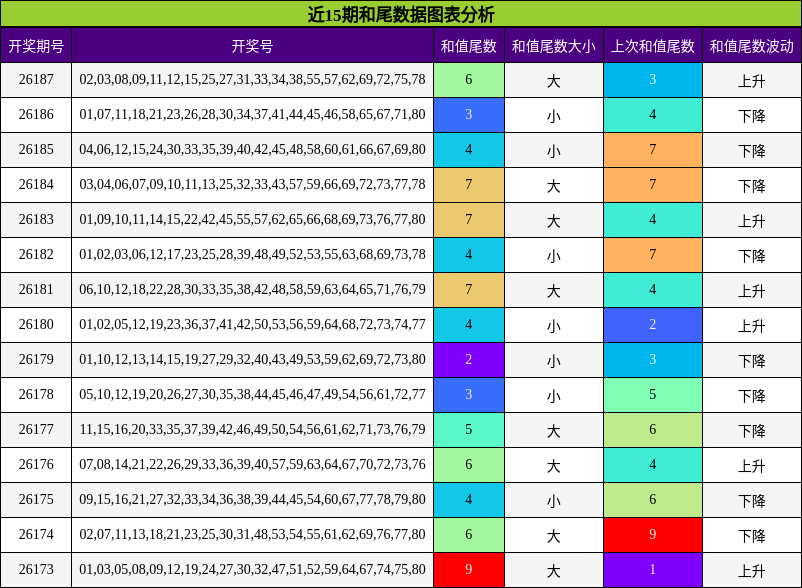 近15期和尾数据图表分析
