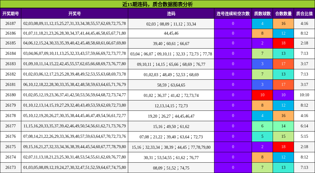 近15期连码，质合数据图表分析