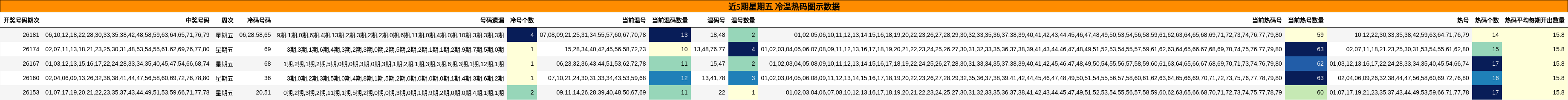 近5期星期五 冷温热码图示数据