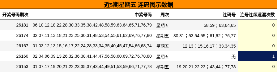 近5期星期五 连码图示数据