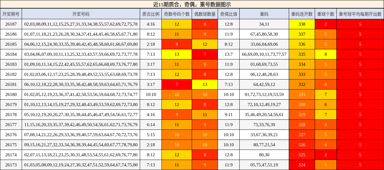质合分析，奇偶分析，重号分析