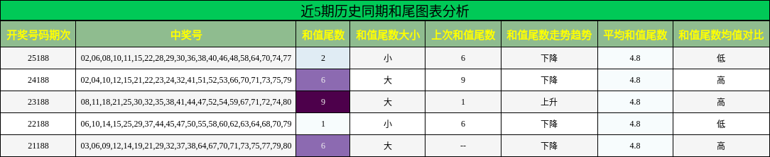 和尾分析