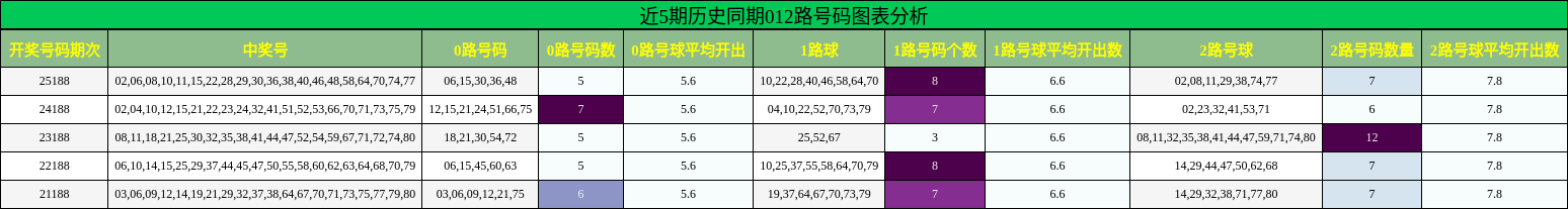 012路号码分析