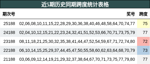 近5期历史同期跨度统计表格