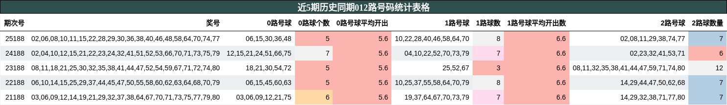 近5期历史同期012路号码统计表格