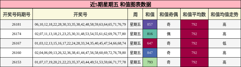 近5期星期五 和值图表数据