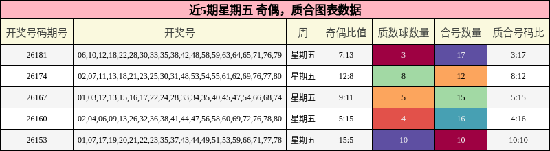 近5期星期五 奇偶，质合图表数据