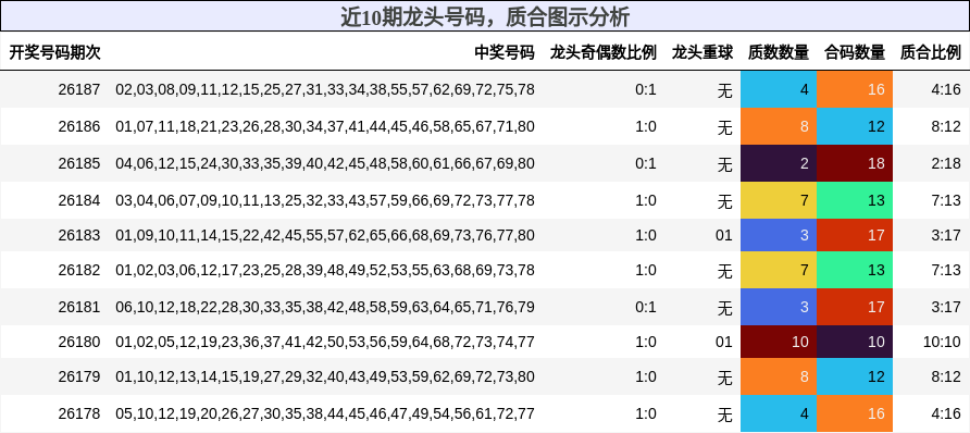 龙头号码分析，质合分析