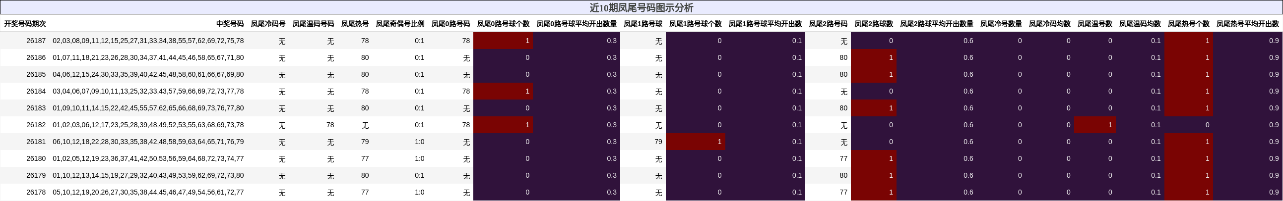 凤尾号码分析