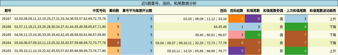 近5期重号，连码，和尾数据分析