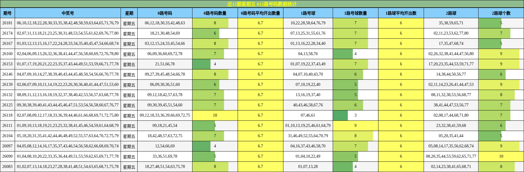近15期星期五 012路号码数据统计