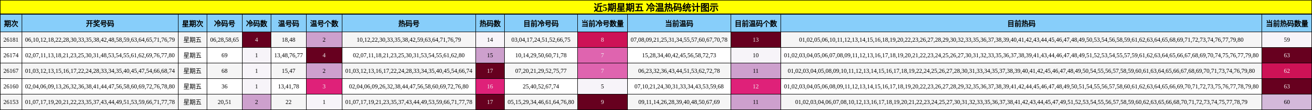 冷温热码分析