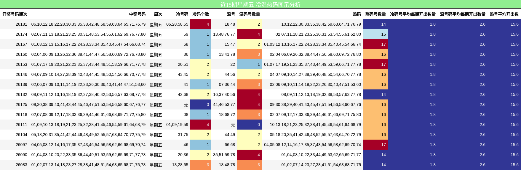 冷温热码分析