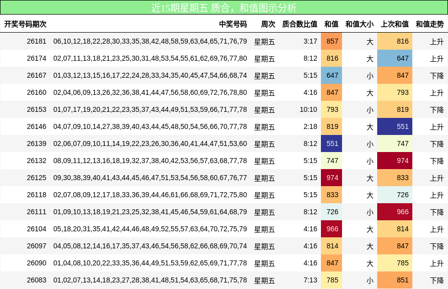 质合分析，和值分析