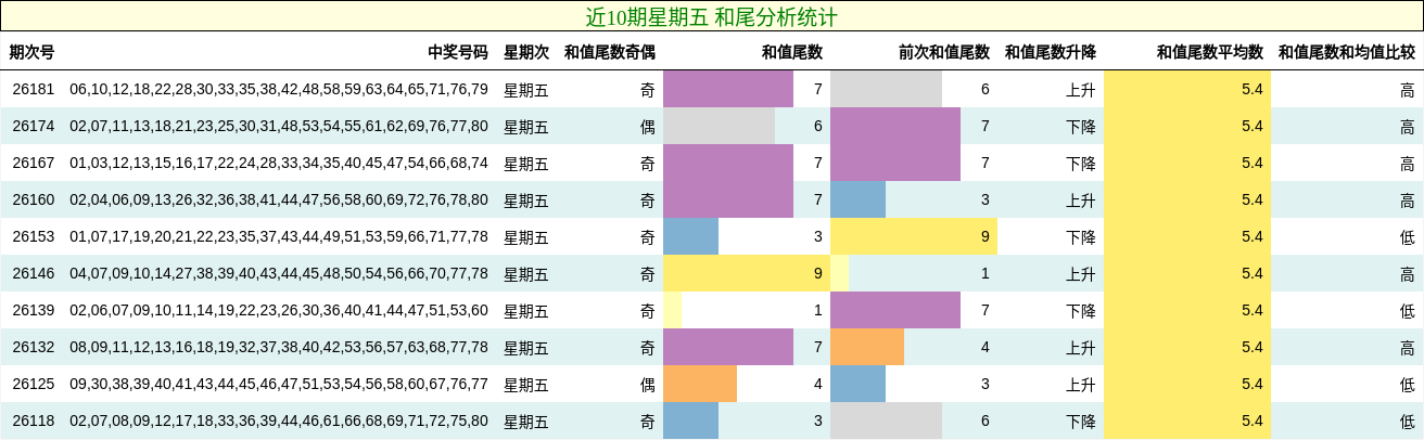 近10期星期五 和尾分析统计