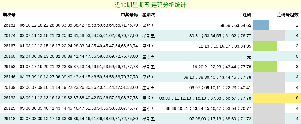 近10期星期五 连码分析统计