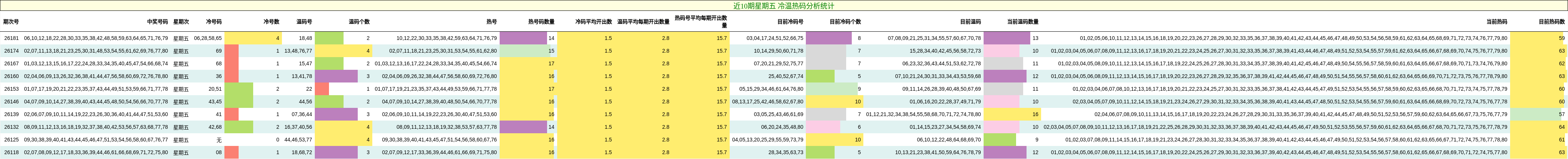 近10期星期五 冷温热码分析统计