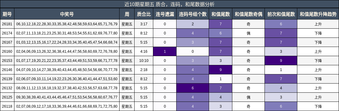 近10期星期五 质合，连码，和尾数据分析
