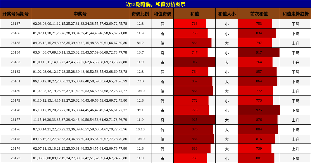 近15期奇偶,和值分析图示
