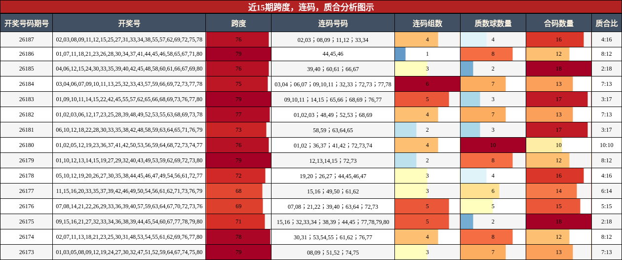 近15期跨度,连码,质合分析图示