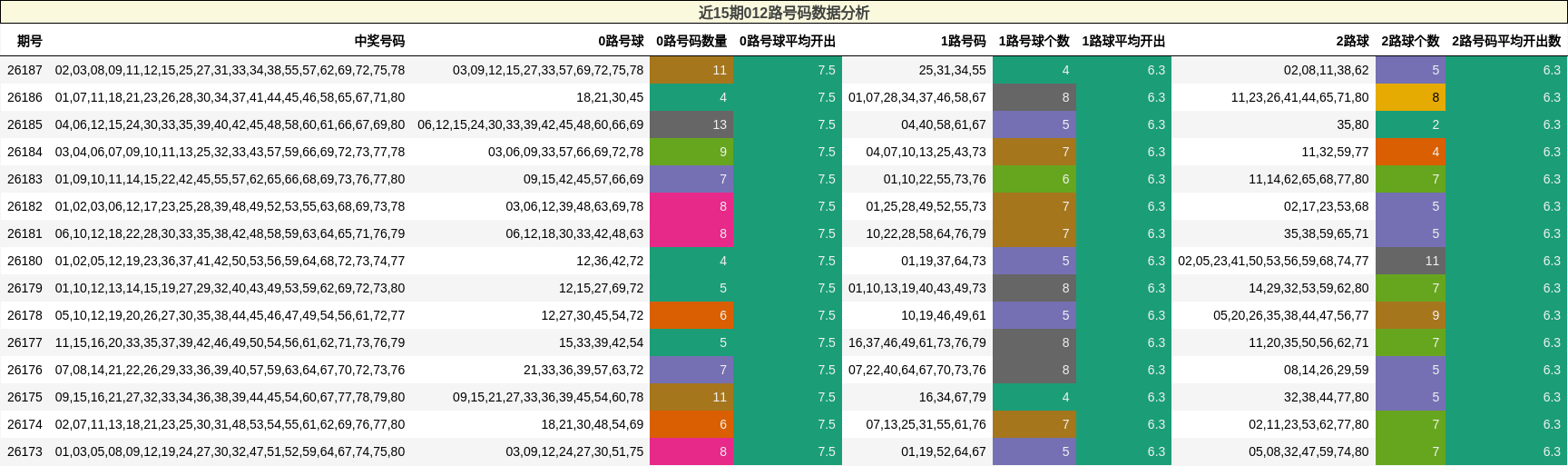 近15期012路号码数据分析