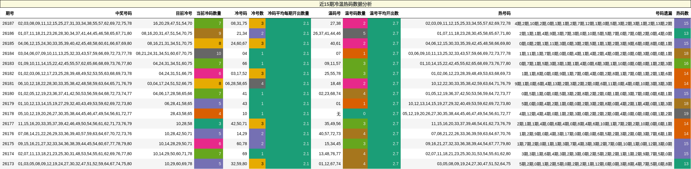 近15期冷温热码数据分析