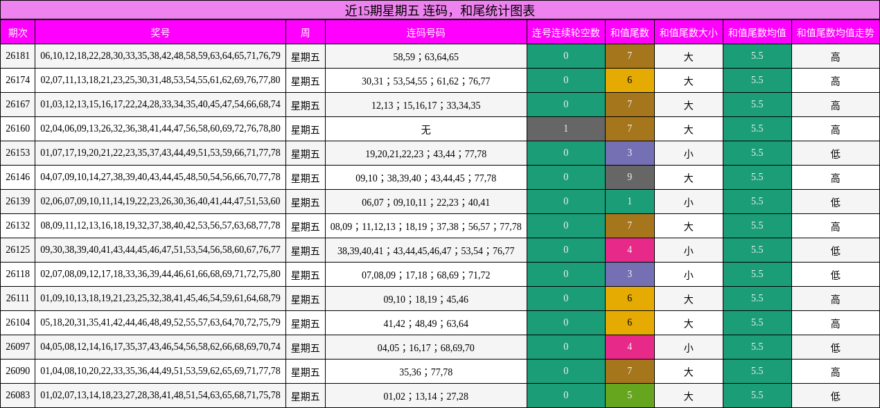 连码分析,和尾分析