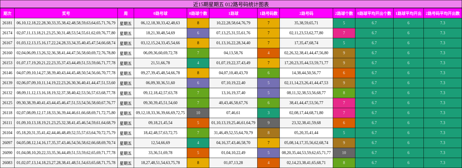 012路号码分析