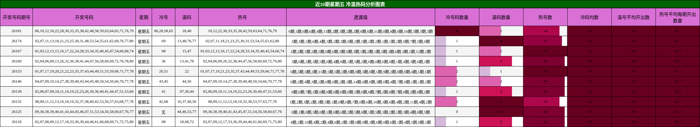 冷温热码分析