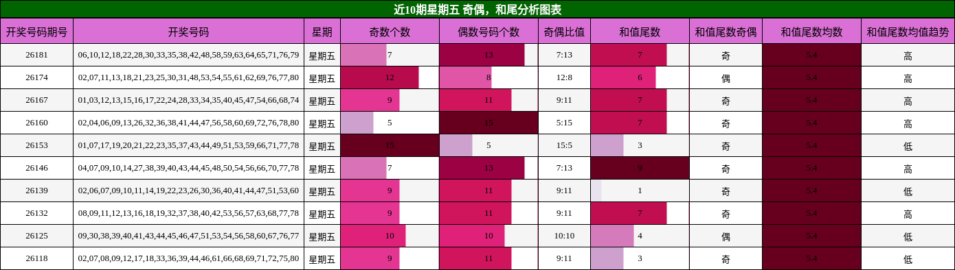 奇偶分析，和尾分析