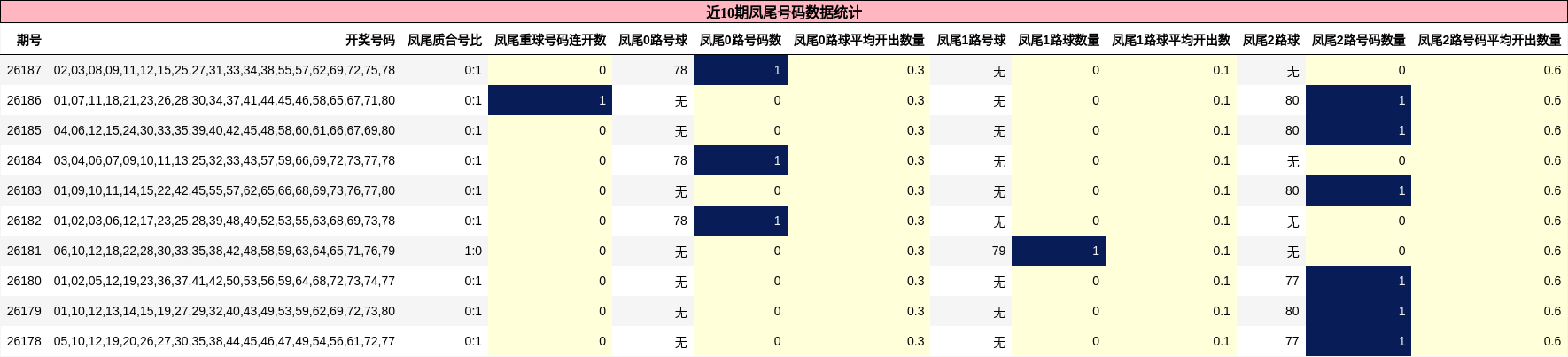 近10期凤尾号码数据统计