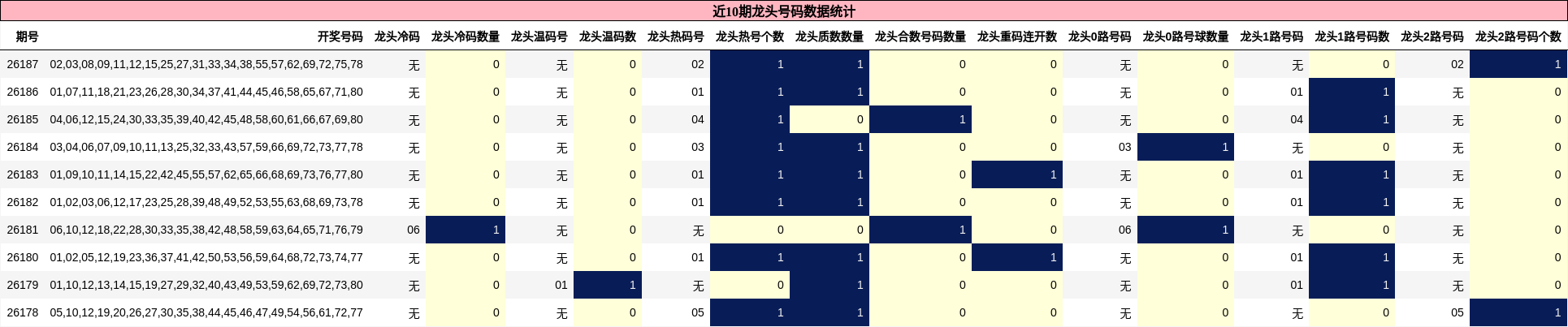 近10期龙头号码数据统计