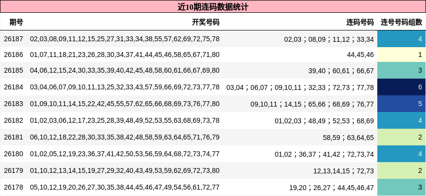 近10期连码数据统计