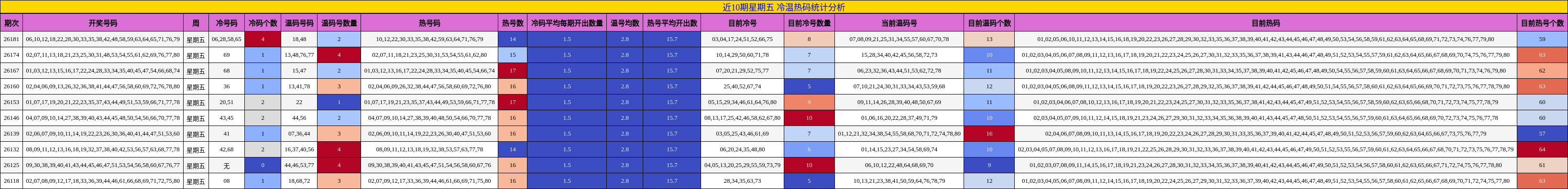 近10期星期五 冷温热码统计分析