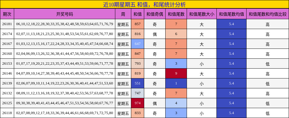 近10期星期五 和值，和尾统计分析